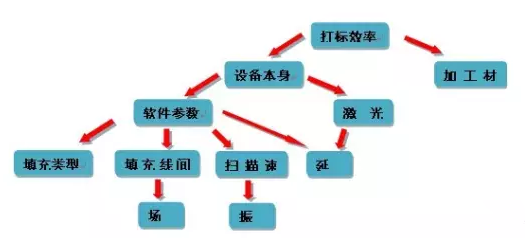 【探讨】提高激光打标效率的几种方法