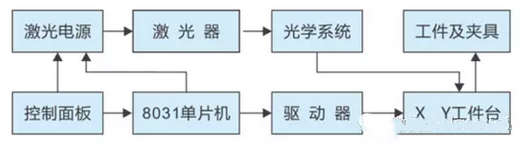 激光打标机数控系统是怎么工作的？