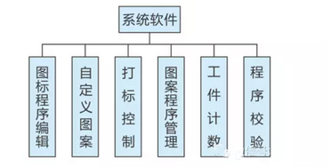 激光打标机数控系统是怎么工作的？